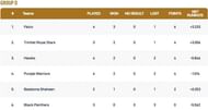 Barcelona T10 League Group D Points Table